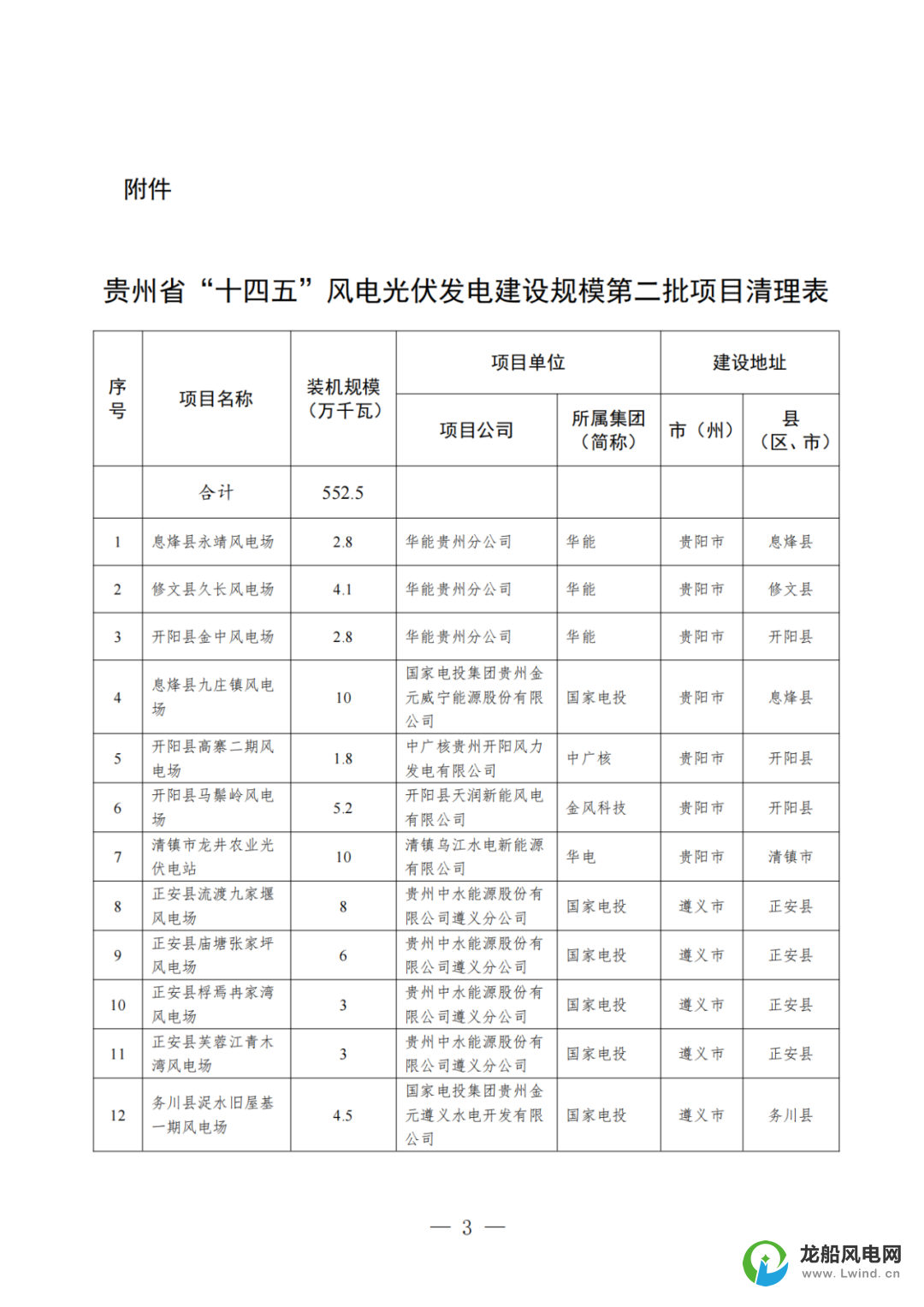 贵州：清理“十四五”第二批5.5GW逾期或不能实施新能源项目